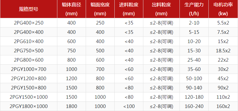 花崗巖對輥破碎機出料粒度多少？產(chǎn)量多大？